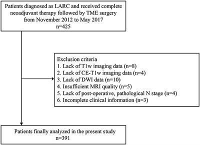 Radiomics-Based Preoperative Prediction of Lymph Node Status Following Neoadjuvant Therapy in Locally Advanced Rectal Cancer